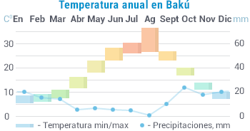 Tiempo en Azerbaiyán Tiempo en Azerbaiyán