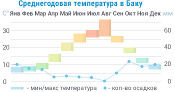 Средняя годовая температура в Азербайджане Средняя годовая температура в Азербайджане