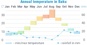 Weather in Azerbaijan Weather in Azerbaijan