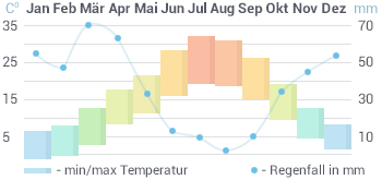 Wetter in Usbekistan